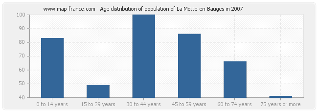 Age distribution of population of La Motte-en-Bauges in 2007